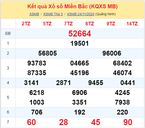 Thống kê XSMB 25112020 - Phân tích xổ số Miền Bắc hôm nay thứ 4 hình ảnh Thong ke XSMB 25112020 - Phan tich xo so Mien Bac hom nay thu 4 hinh anh