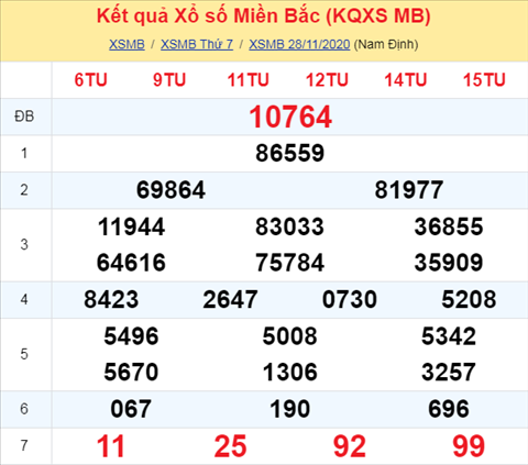 Thong ke XSMB 29112020 - Phan tich xo so Mien Bac 29-11 Chu Nhat hinh anh