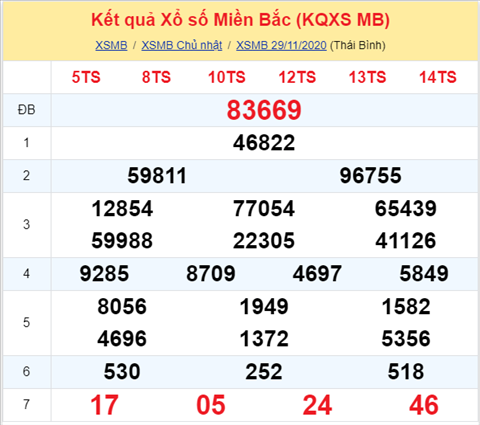 Thống kê XSMB 30112020 - Phân tích xổ số Miền Bắc 30-11 thứ 2 hình ảnh Thong ke XSMB 30112020 - Phan tich xo so Mien Bac 30-11 thu 2 hinh anh