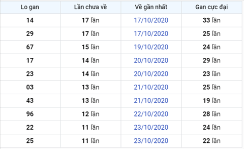Thống kê XSMB 04112020 - Phân tích xổ số Miền Bắc hôm nay thứ 4 hình ảnh 3 Thong ke XSMB 04112020 - Phan tich xo so Mien Bac hom nay thu 4 hinh anh 3