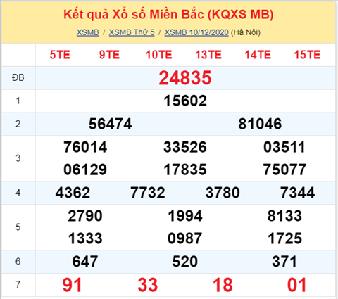 Thống kê XSMB 11122020 - Phân tích xổ số Miền Bắc hôm nay thứ 6 hình ảnh Thong ke XSMB 11122020 - Phan tich xo so Mien Bac hom nay thu 6 hinh anh
