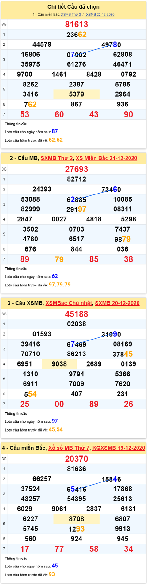 Thống kê XSMB 23122020 - Phân tích XSMB thứ 4 hôm nay hình ảnh 4 Thong ke XSMB 23122020 - Phan tich XSMB thu 4 hom nay hinh anh 4