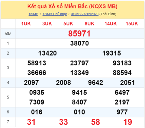 Phân tích XSMB 28122020 - Thống kê XSMB hôm nay thứ 2 1 Phân tích XSMB 28122020 - Thống kê XSMB hôm nay thứ 2 1
