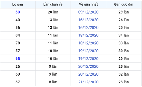 Phân tích XSMB 31122020 - Thống kê XSMB thứ 5 hôm nay 3 Phân tích XSMB 31122020 - Thống kê XSMB thứ 5 hôm nay 3