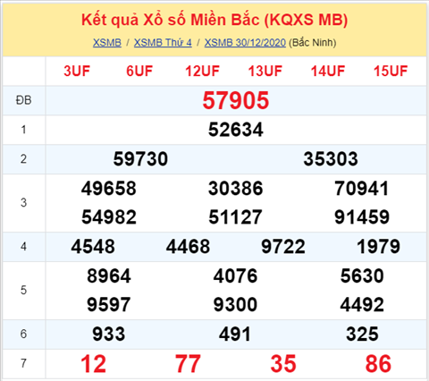 Phân tích XSMB 31122020 - Thống kê XSMB thứ 5 hôm nay 1 Phân tích XSMB 31122020 - Thống kê XSMB thứ 5 hôm nay 1