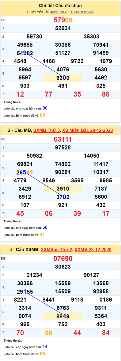 Phân tích XSMB 31122020 - Thống kê XSMB thứ 5 hôm nay 4 Phân tích XSMB 31122020 - Thống kê XSMB thứ 5 hôm nay 4