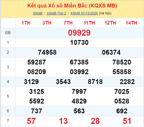 Thống kê XSMB 08122020 - Phân tích xổ số Miền Bắc hôm nay thứ 3 hình ảnh 3 Thong ke XSMB 08122020 - Phan tich xo so Mien Bac hom nay thu 3 hinh anh 3