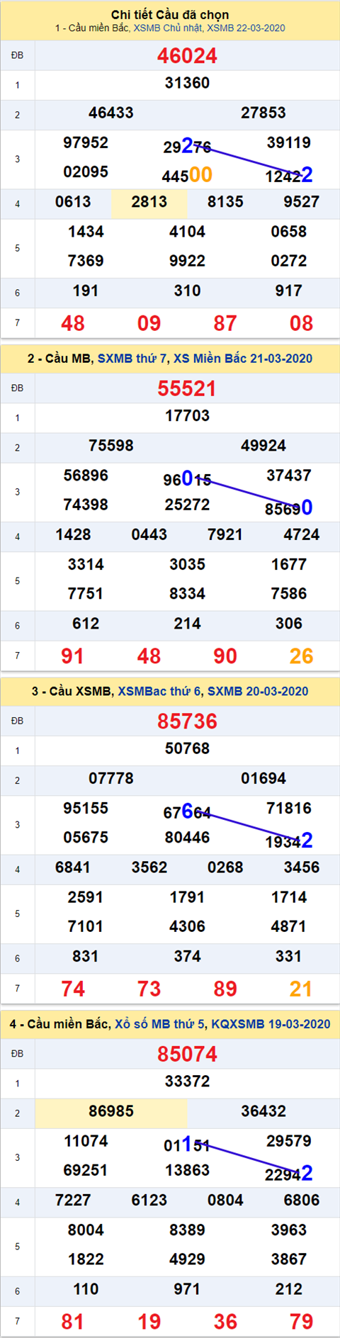 Thong ke xsmb 23/03/2020 Thong ke xsmb 23/03/2020