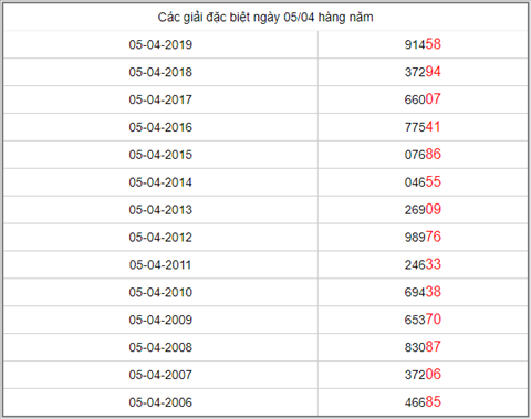 KQXSMB ngày này năm xưa - Kết quả xổ số Miền Bắc 05-04-2019 hình ảnh 4 KQXSMB ngay nay nam xua - Ket qua xo so Mien Bac 05-04-2019 hinh anh 4