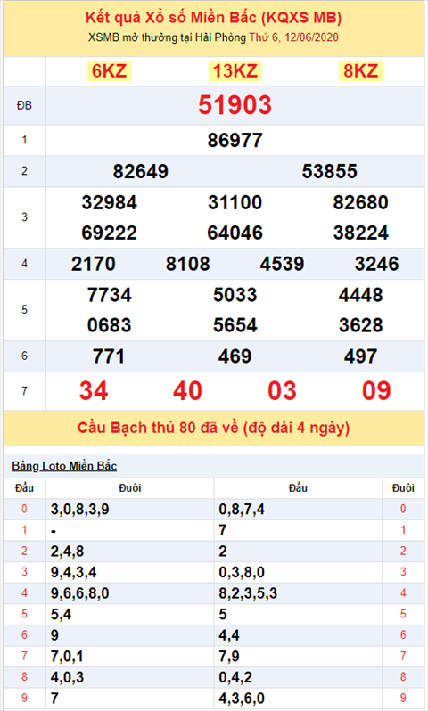 Bình luận KQXSMB 12062020 đặc biệt về lẻ sau 4 ngày về chẵn hình ảnh 2 Binh luan KQXSMB 12062020 dac biet ve le sau 4 ngay ve chan hinh anh 2