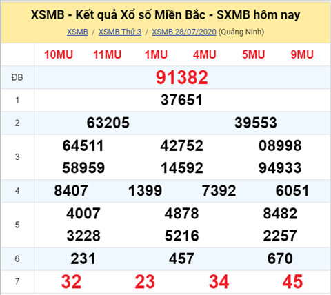 Thong ke XSMB 29072020 - Phan tich xo so Mien Bac 29-07 thu 4 hinh anh