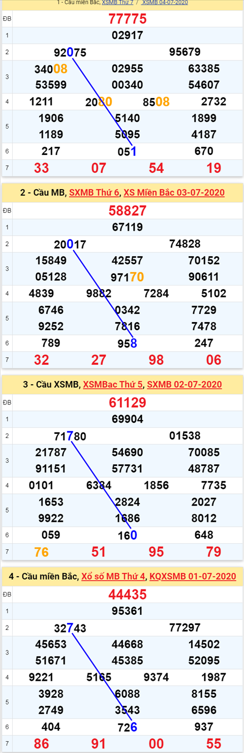 Thống kê XSMB 572020 - Phân tích xổ số Miền Bắc 5-7 Chủ Nhật hình ảnh Thong ke XSMB 572020 - Phan tich xo so Mien Bac 5-7 Chu Nhat hinh anh