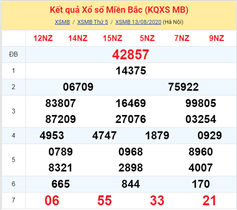 Thống kê XSMB Thứ 6 ngày 14082020 - Phân tích xổ số Miền Bắc 14-8 hình ảnh Thong ke XSMB Thu 6 ngay 14082020 - Phan tich xo so Mien Bac 14-8 hinh anh