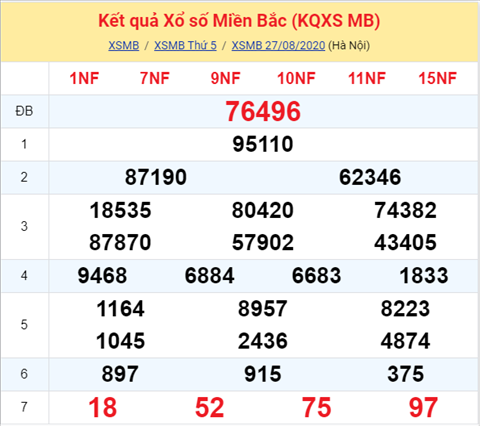 Thống kê XSMB Thứ 6 ngày 28082020-Phân tích Xổ số Miền Bắc hình ảnh Thong ke XSMB Thu 6 ngay 28082020-Phan tich Xo so Mien Bac hinh anh