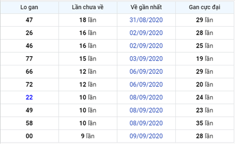 Thống kê XSMB 20092020 - Phân tích xổ số Miền Bắc 20-9 Chủ nhật hình ảnh 3 Thong ke XSMB 20092020 - Phan tich xo so Mien Bac 20-9 Chu nhat hinh anh 3