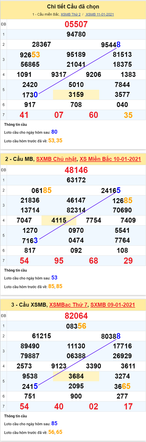 Thống kê XSMB 12012021 - Phân tích XSMB thứ 3 ngày 12-01 hình ảnh 4 Thong ke XSMB 12012021 - Phan tich XSMB thu 3 ngay 12-01 hinh anh 4