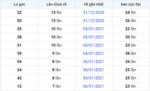 Phân tích XSMB 14012021 - Thống kê XSMB thứ 5 hôm nay hình ảnh 3 Phan tich XSMB 14012021 - Thong ke XSMB thu 5 hom nay hinh anh 3