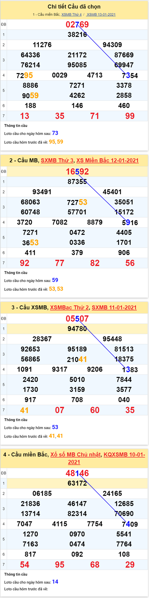 Phân tích XSMB 14012021 - Thống kê XSMB thứ 5 hôm nay hình ảnh 4 Phan tich XSMB 14012021 - Thong ke XSMB thu 5 hom nay hinh anh 4