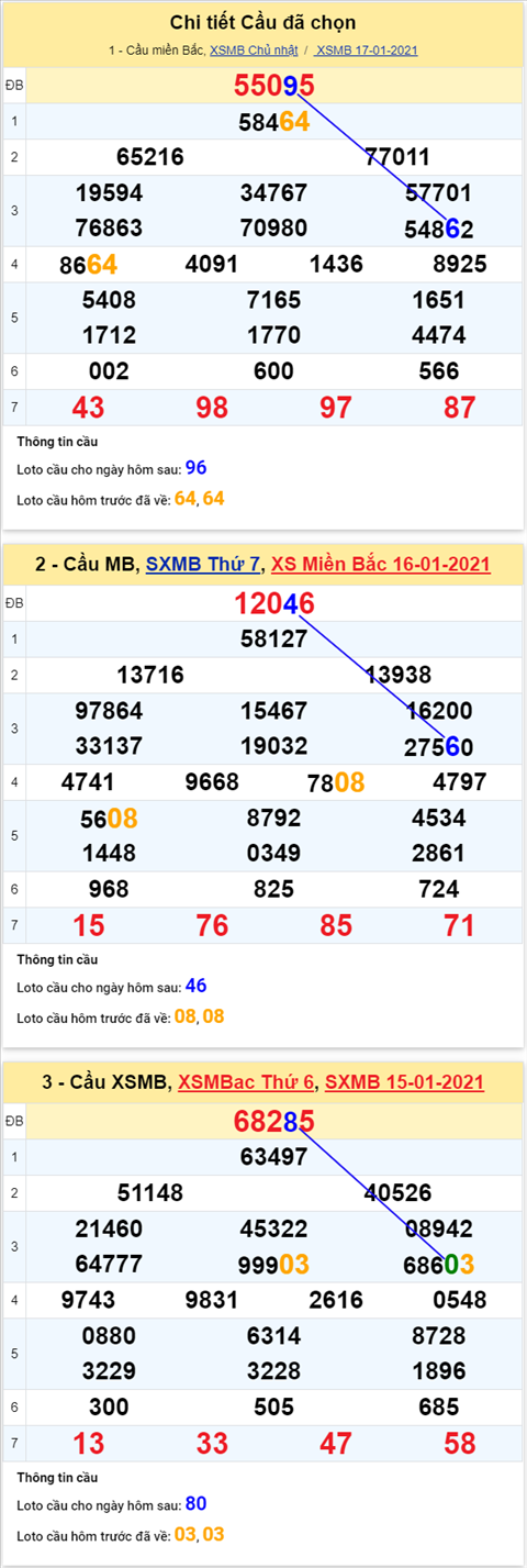 Phân tích XSMB 18012021 - Thống kê XSMB thứ 2 hôm nay hình ảnh 4 Phan tich XSMB 18012021 - Thong ke XSMB thu 2 hom nay hinh anh 4