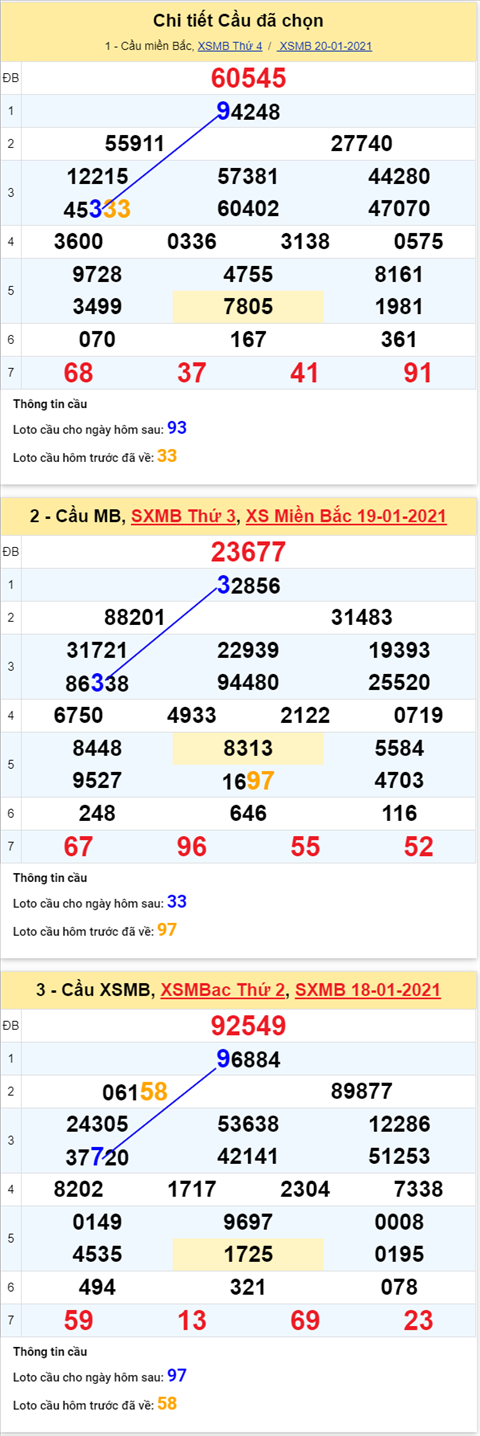 Phân tích XSMB 21012021 - Thống kê XSMB thứ 5 hôm nay hình ảnh 4 Phan tich XSMB 21012021 - Thong ke XSMB thu 5 hom nay hinh anh 4