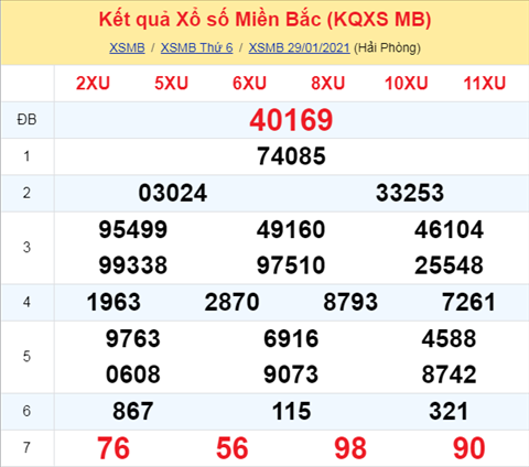 Phan tich XSMB ngay 30012021 - Thong ke xo so Mien Bac 30-01 Thu 7 hinh anh