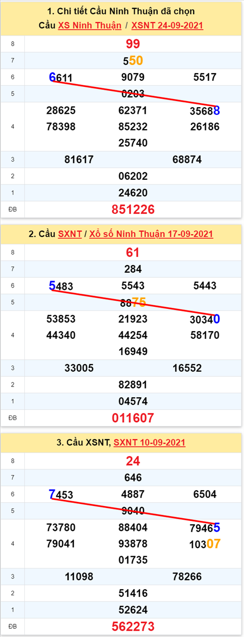 Thống kê XSMT 01102021 - Phân tích Xổ số Miền Trung 01-10 Thứ 6 hình ảnh 2 Thong ke XSMT 01102021 - Phan tich Xo so Mien Trung 01-10 Thu 6 hinh anh 2