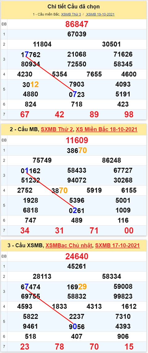 Lô kép XSMB 20102021 - Phân tích số kép Miền Bắc 20-10 thứ 4 hình ảnh 3 Lo kep XSMB 20102021 - Phan tich so kep Mien Bac 20-10 thu 4 hinh anh 3