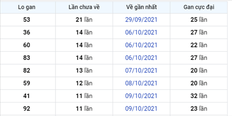 Phân tích XSMB 2110 thứ 5 - Thống kê KQXSMB Thứ 5 ngày 21-10 hình ảnh 2 Phan tich XSMB 2110 thu 5 - Thong ke KQXSMB Thu 5 ngay 21-10 hinh anh 2