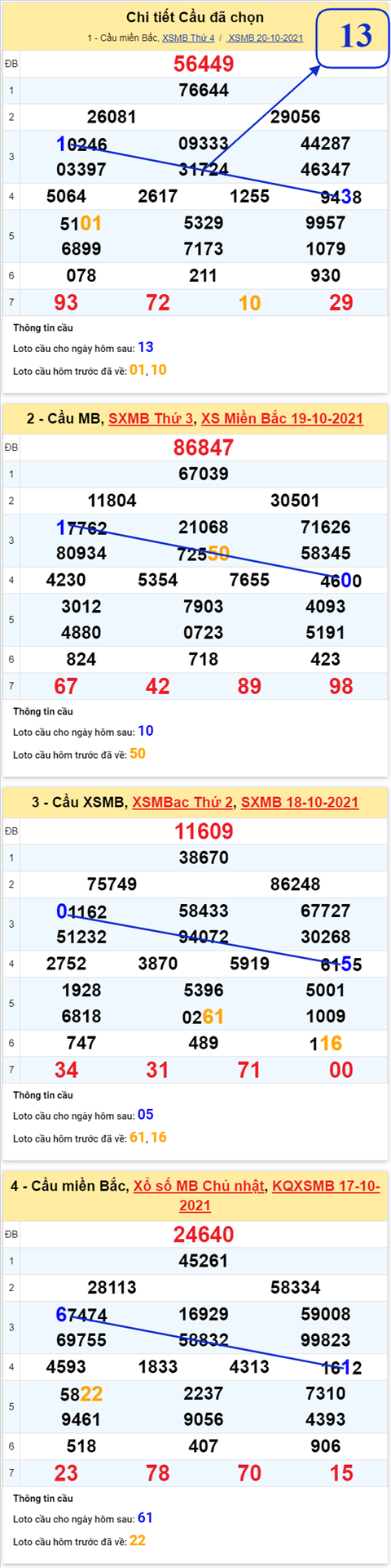 Phân tích XSMB 2110 thứ 5 - Thống kê KQXSMB Thứ 5 ngày 21-10 hình ảnh 3 Phan tich XSMB 2110 thu 5 - Thong ke KQXSMB Thu 5 ngay 21-10 hinh anh 3