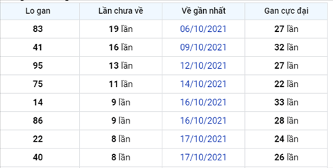 Phân tích XSMB 2610 Thứ 3 - Thống kê KQXSMB Thứ 3 ngày 26-10 hình ảnh 2 Phan tich XSMB 2610 Thu 3 - Thong ke KQXSMB Thu 3 ngay 26-10 hinh anh 2