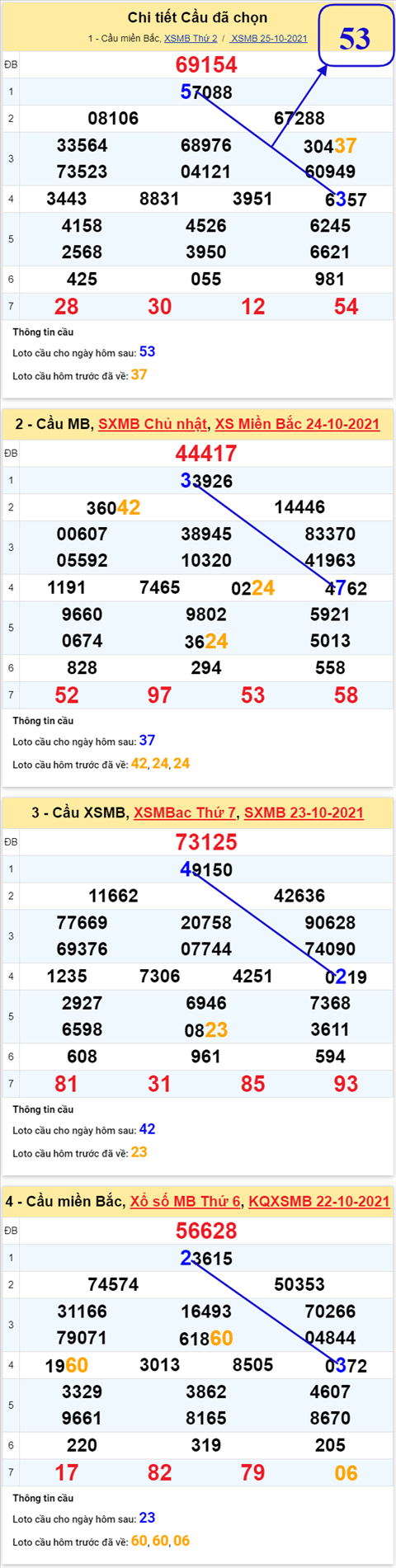 Phân tích XSMB 2610 Thứ 3 - Thống kê KQXSMB Thứ 3 ngày 26-10 hình ảnh 3 Phan tich XSMB 2610 Thu 3 - Thong ke KQXSMB Thu 3 ngay 26-10 hinh anh 3