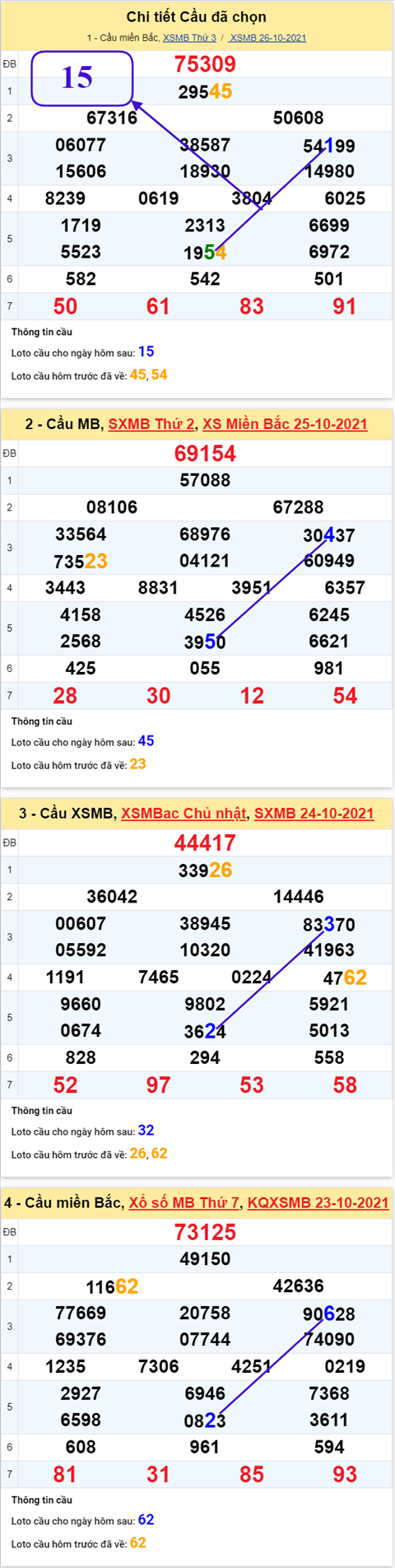 Phân tích XSMB 2710 Thứ 4 - Thống kê KQXSMB Thứ 4 ngày 27-10 hình ảnh 3 Phan tich XSMB 2710 Thu 4 - Thong ke KQXSMB Thu 4 ngay 27-10 hinh anh 3