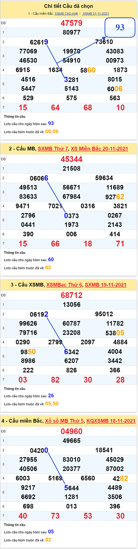 Phân tích XSMB 2211 Thứ 2 - Thống kê KQXSMB Thứ 2 chính xác hình ảnh 2 Phan tich XSMB 2211 Thu 2 - Thong ke KQXSMB Thu 2 chinh xac hinh anh 2
