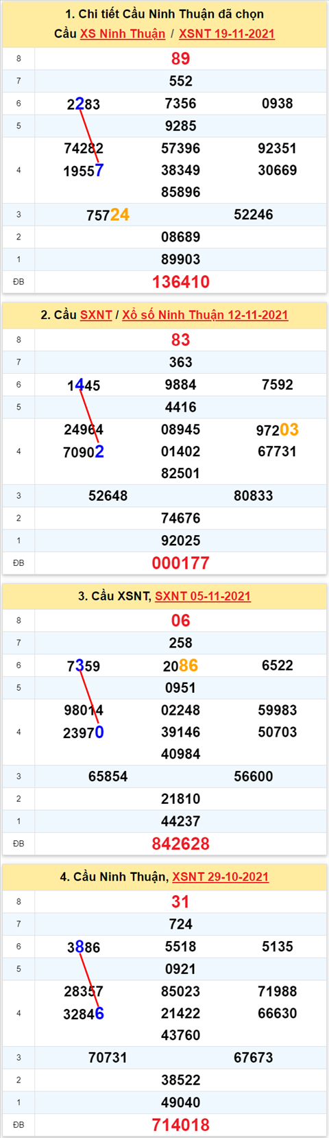 Thống kê XSMT 26112021 - Phân tích Xổ số Miền Trung 26-11 Thứ 6 hình ảnh 2 Thong ke XSMT 26112021 - Phan tich Xo so Mien Trung 26-11 Thu 6 hinh anh 2