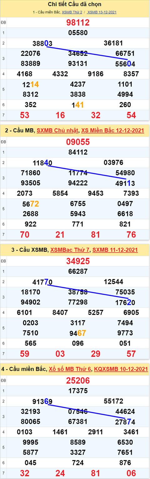 Lo kep XSMB 14122021 - Thong ke lo kep Mien bac 1412 Thu 3 hinh anh 2