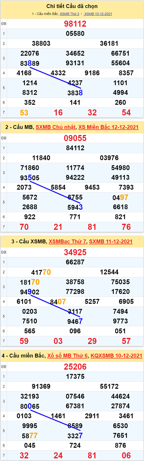 Lo kep XSMB 14122021 - Thong ke lo kep Mien bac 1412 Thu 3 hinh anh