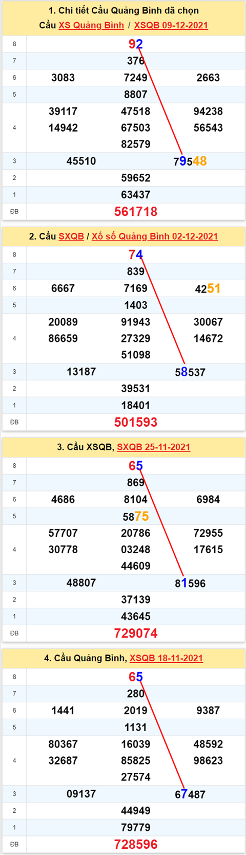 Thống kê XSMT 16122021 - Phân tích Xổ số Miền Trung 16-12 Thứ 5 hình ảnh 2 Thong ke XSMT 16122021 - Phan tich Xo so Mien Trung 16-12 Thu 5 hinh anh 2