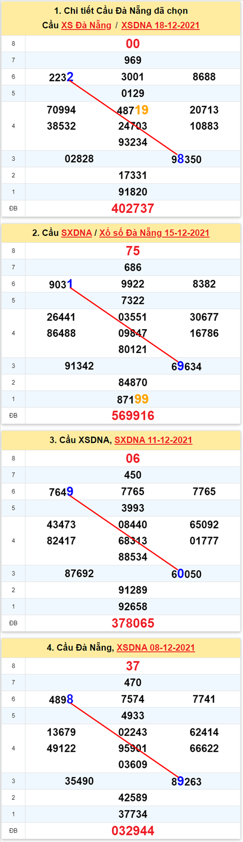 Thống kê XSMT 22122021 - Phân tích Xổ số Miền Trung 22-12 Thứ 4 hình ảnh 2 Thong ke XSMT 22122021 - Phan tich Xo so Mien Trung 22-12 Thu 4 hinh anh 2