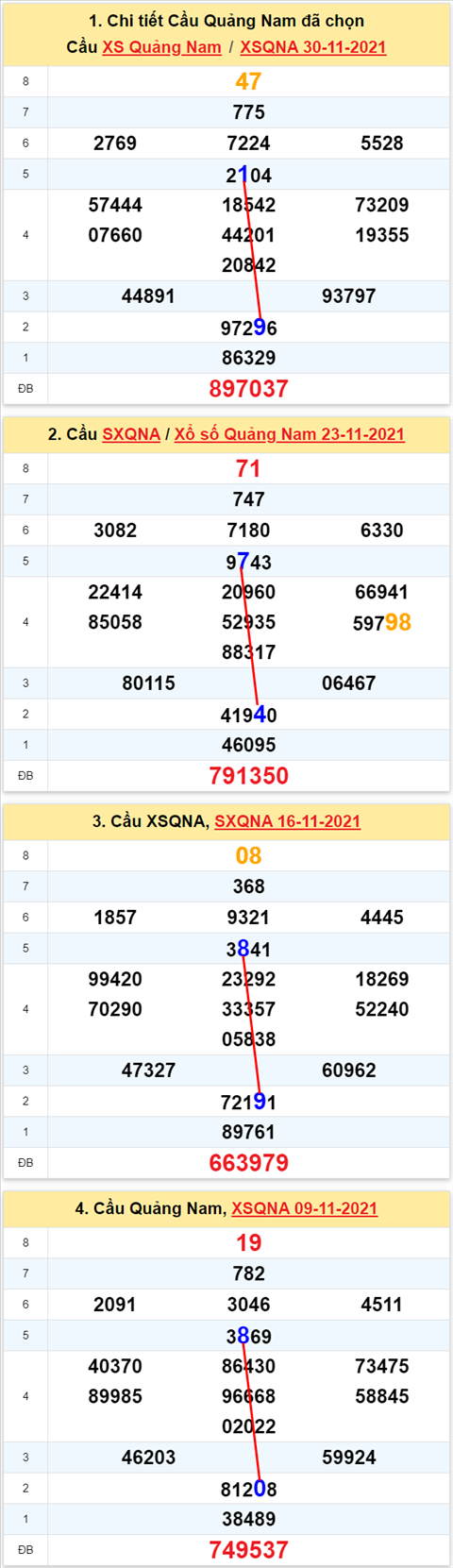 Thống kê XSMT 07122021 - Phân tích Xổ số Miền Trung 07-12 Thứ 3 hình ảnh 2 Thong ke XSMT 07122021 - Phan tich Xo so Mien Trung 07-12 Thu 3 hinh anh 2