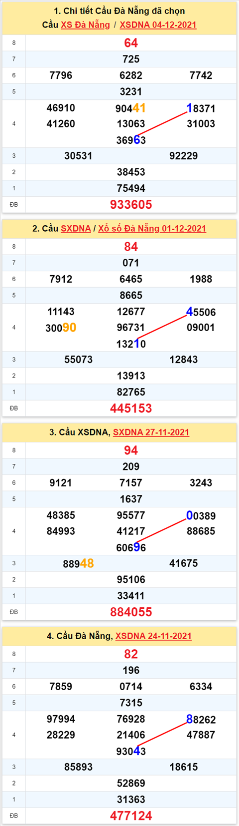 Thống kê XSMT 08122021 - Phân tích Xổ số Miền Trung 08-12 Thứ 4 hình ảnh 2 Thong ke XSMT 08122021 - Phan tich Xo so Mien Trung 08-12 Thu 4 hinh anh 2