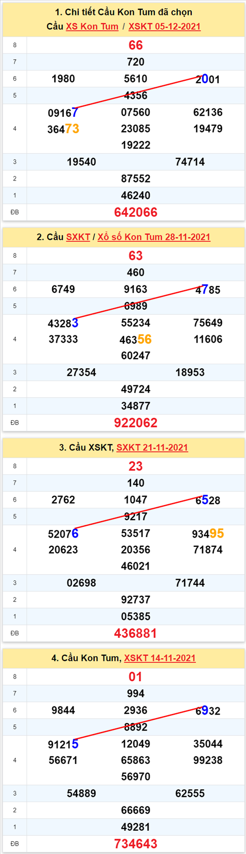 Thống kê XSMT 12122021 - Phân tích Xổ số Miền Trung 12-12 Chủ nhật hình ảnh 2 Thong ke XSMT 12122021 - Phan tich Xo so Mien Trung 12-12 Chu nhat hinh anh 2