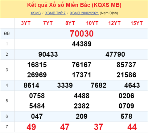 Phan tich XSMB ngay 21022021 - Thong ke xo so Mien Bac 21-02 Chu Nhat hinh anh