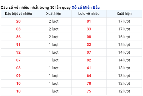 Phân tích XSMB 2302 - Thống kê XSMB thứ 3 hôm nay hình ảnh 2 Phan tich XSMB 2302 - Thong ke XSMB thu 3 hom nay hinh anh 2
