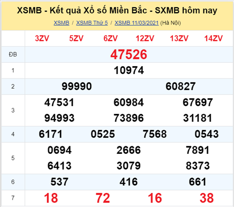 Phan tich XSMB 1203 thu 6 - Thong ke XS Mien Bac hom nay hinh anh
