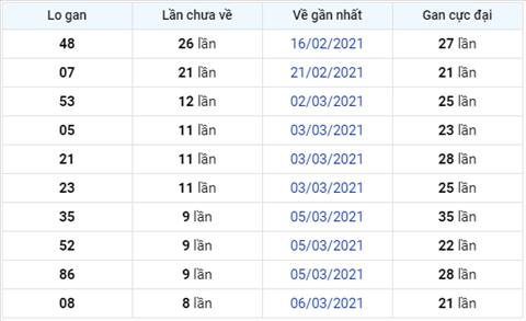 Phân tích XSMB thứ 2 ngày 1503 - Thống kê XSMB hôm nay 153 hình ảnh 3 Phan tich XSMB thu 2 ngay 1503 - Thong ke XSMB hom nay 153 hinh anh 3
