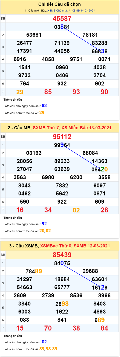 Phân tích XSMB thứ 2 ngày 1503 - Thống kê XSMB hôm nay 153 hình ảnh 4 Phan tich XSMB thu 2 ngay 1503 - Thong ke XSMB hom nay 153 hinh anh 4