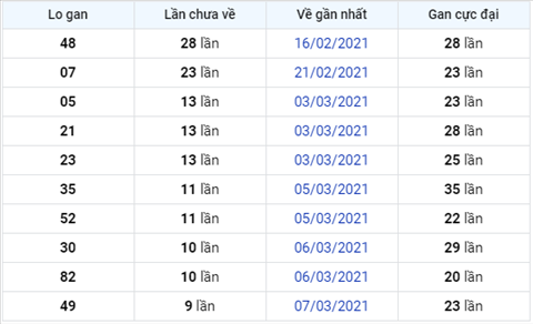 Phân tích XSMB 173 Thứ 4 - Thống kê XSMB hôm nay 17-03 hình ảnh 3 Phan tich XSMB 173 Thu 4 - Thong ke XSMB hom nay 17-03 hinh anh 3