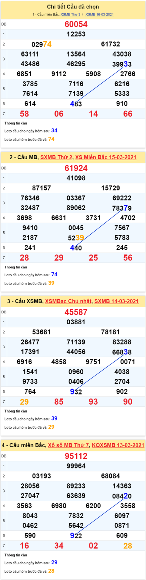 Phân tích XSMB 173 Thứ 4 - Thống kê XSMB hôm nay 17-03 hình ảnh 4 Phan tich XSMB 173 Thu 4 - Thong ke XSMB hom nay 17-03 hinh anh 4