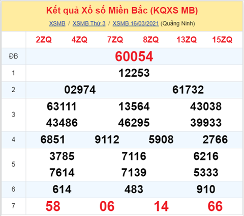 Phân tích XSMB 173 Thứ 4 - Thống kê XSMB hôm nay 17-03 hình ảnh Phan tich XSMB 173 Thu 4 - Thong ke XSMB hom nay 17-03 hinh anh