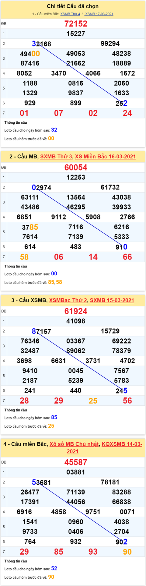 Phân tích XSMB 1803 Thứ 5 - Thống kê KQXSMB hôm nay hình ảnh 4 Phan tich XSMB 1803 Thu 5 - Thong ke KQXSMB hom nay hinh anh 4